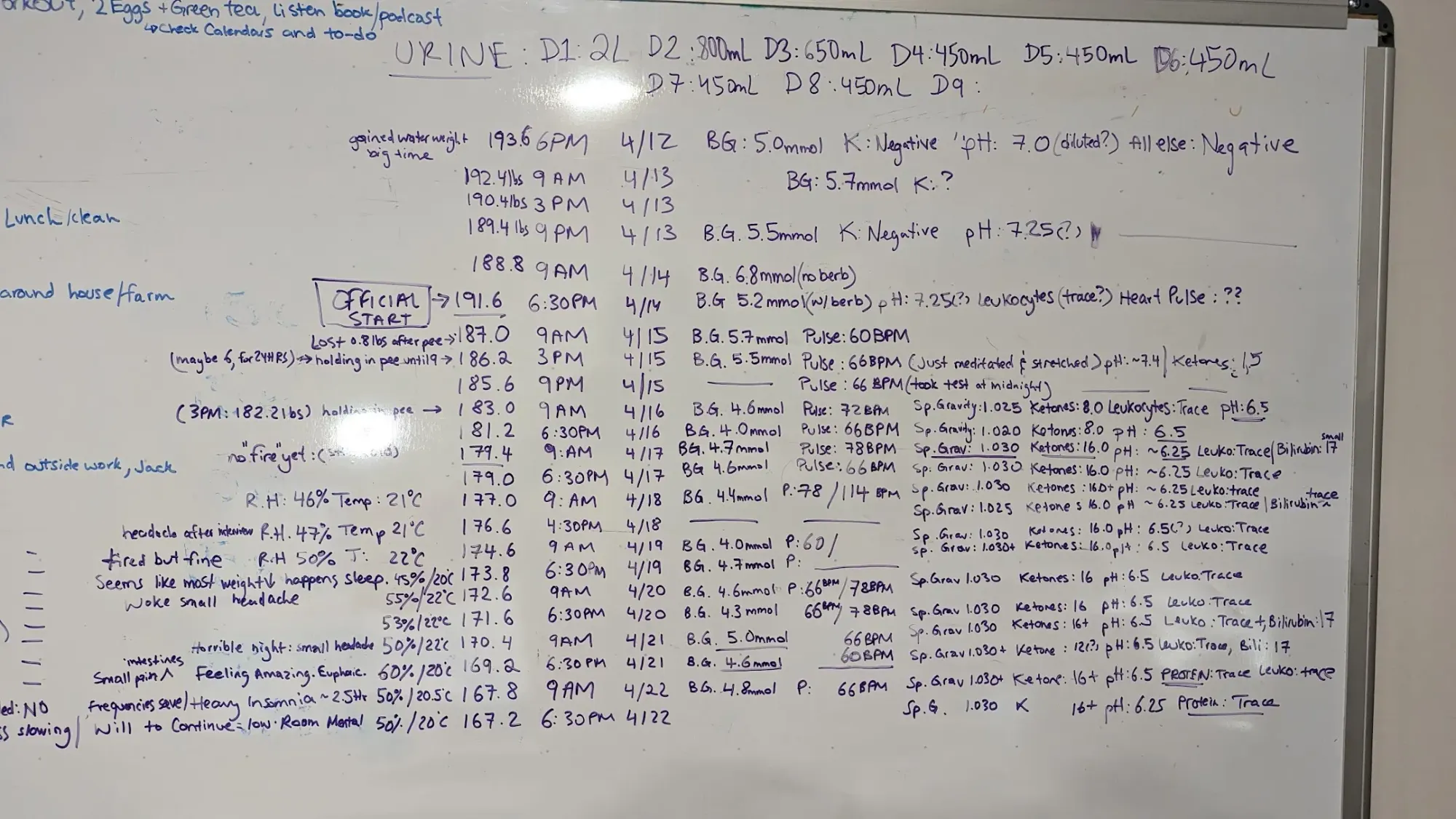 key markers and results measured from a 5-day dry fast