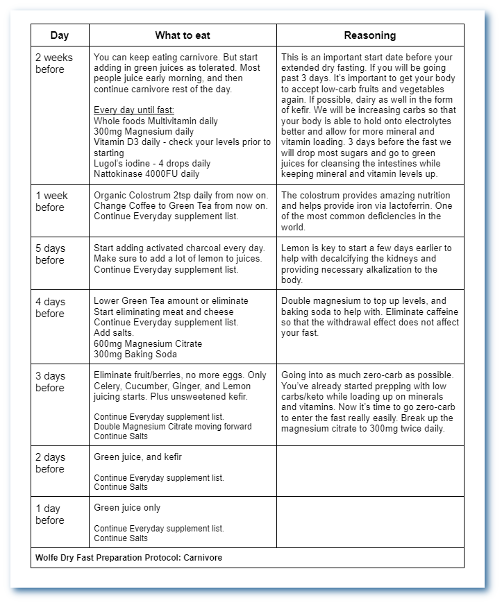 Carnivore to Keto Dry Fasting Preparation Guide - Wolfe Protocol