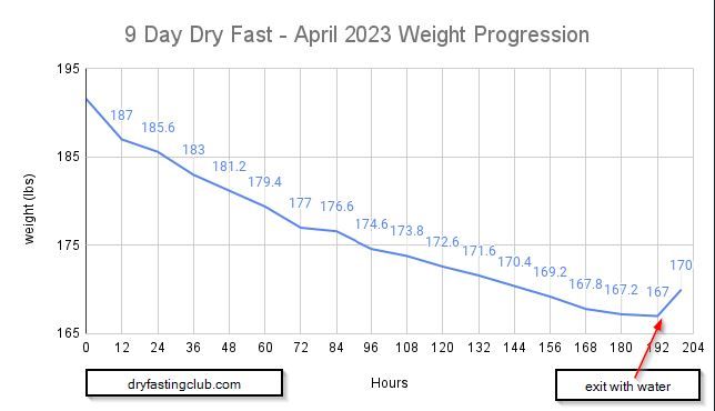 weight loss results during a dry fast 7-day
