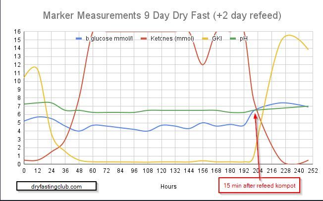dry fasting weight results graph including a 7 day dry fast results