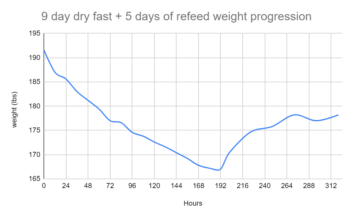 Yannick's april 2023 9 day dry fast results chart