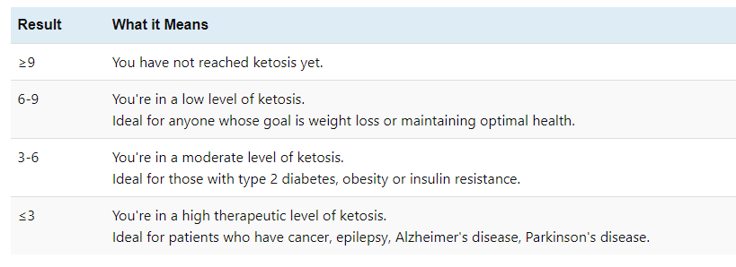 GKI index (glucose/ketones) a more comprehensive measurement of ketosis