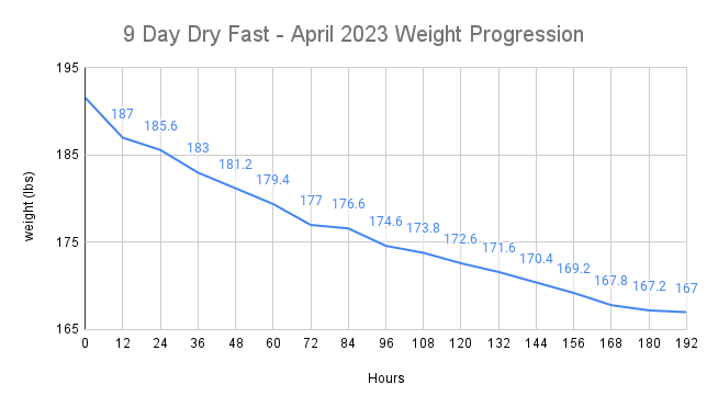 Dry fast weight progression 192 hours of fasting graph