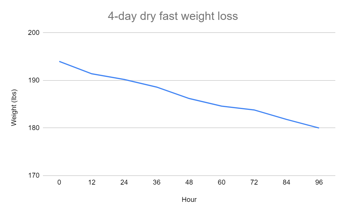 4 day dry fasting weight progression graph
