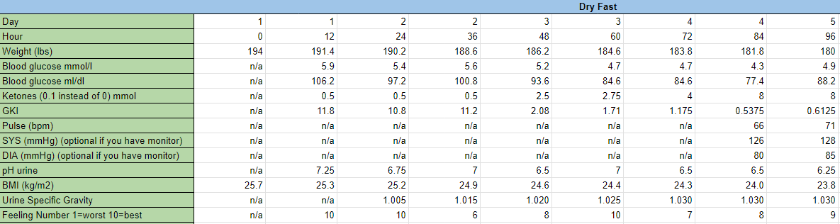 5 day fast data tracking chart