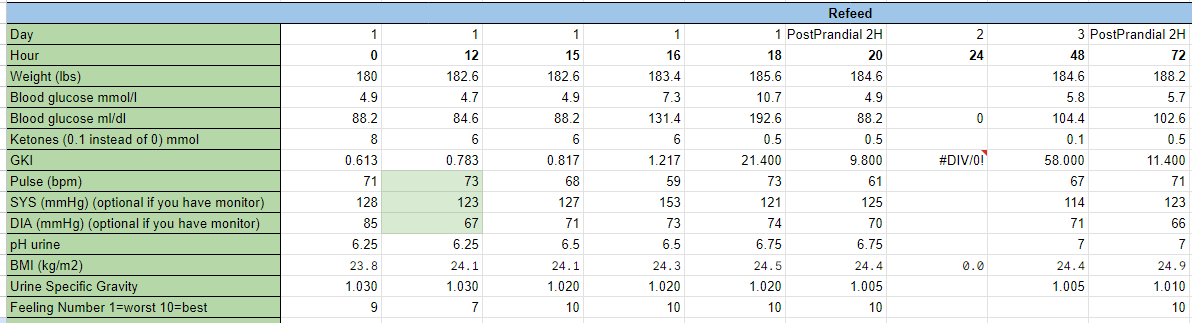 Refeeding from dry fasting chart 3 days data tracking