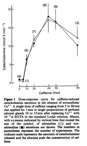 Coffee and Catecholamines When Fasting