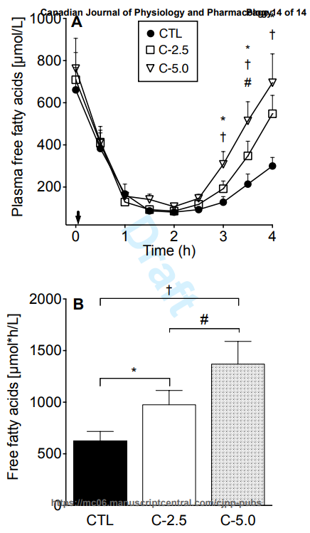 Caffeine and Free Fatty Acids (Ketones)