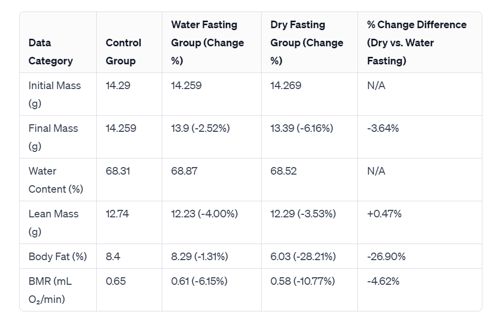 The Science behind how the body makes MORE of its own water when dry fasting