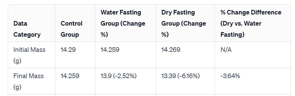 The Science behind how the body makes MORE of its own water when dry fasting