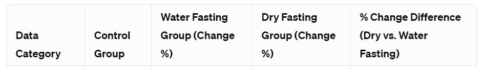 The Science behind how the body makes MORE of its own water when dry fasting