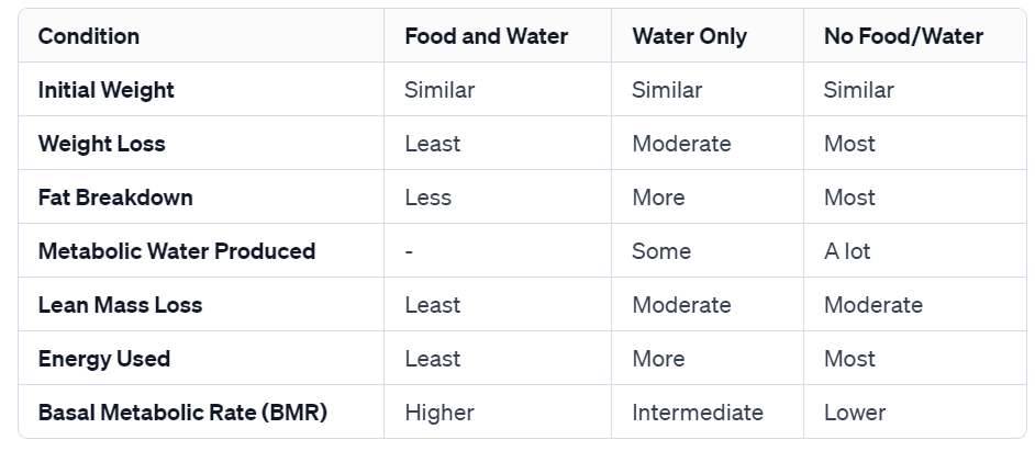 Comparing conditions between water fasting and dry fasting