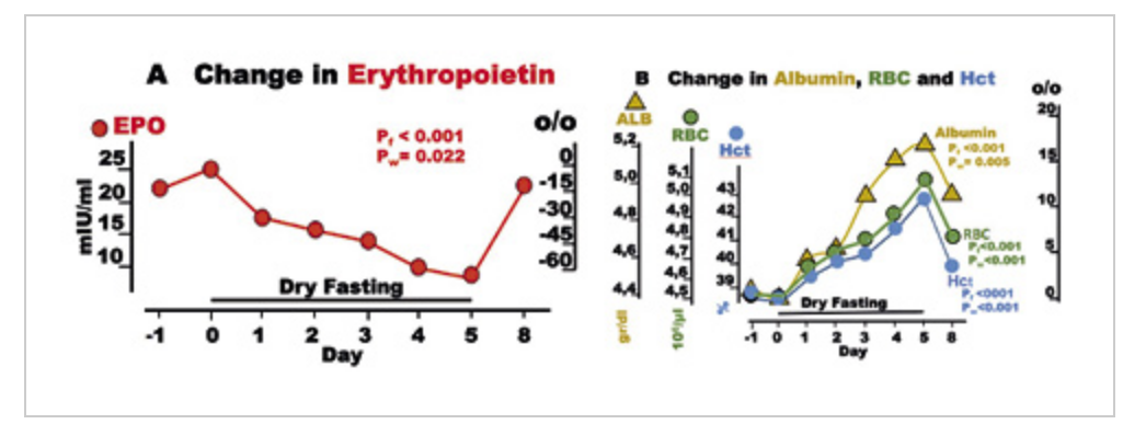 oxygen saturation on a dry fast