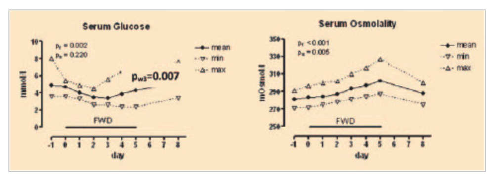 blood glucose levels on a dry fast