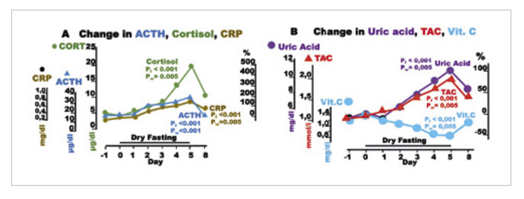 cortisol levels on a dry fast