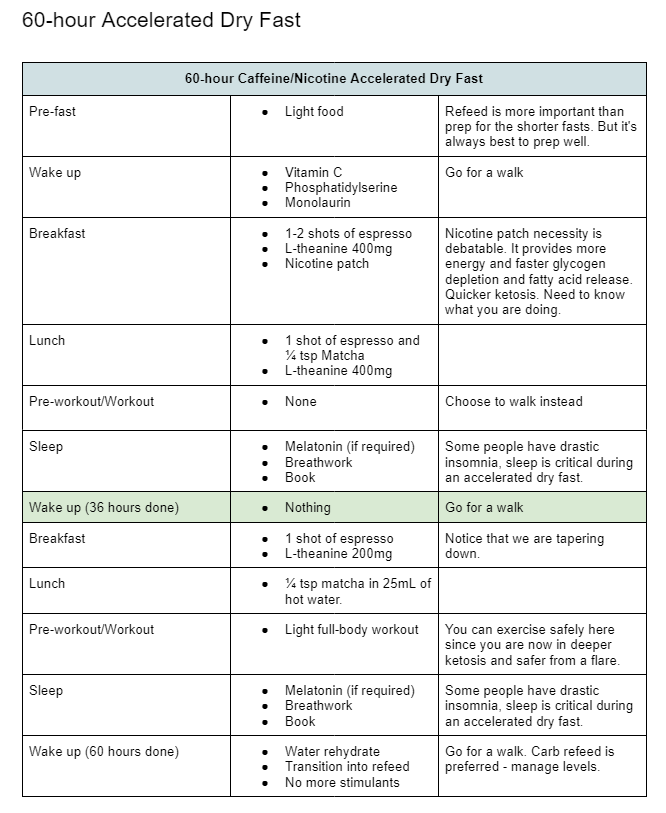 A glimpse into my super-powered short dry fast to beat long covid reinfections