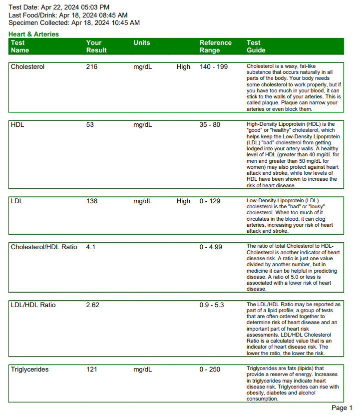 Dry Fasting Blood Test April 2024 - kidney, liver, heart, and pancreas health