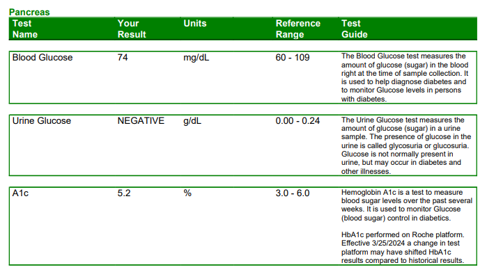 Dry Fasting Blood Test April 2024 - kidney, liver, heart, and pancreas health